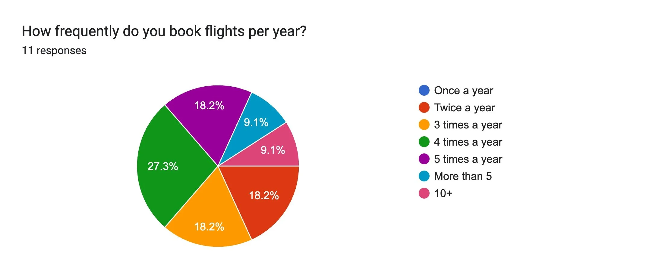 Survey results - Booking frequency