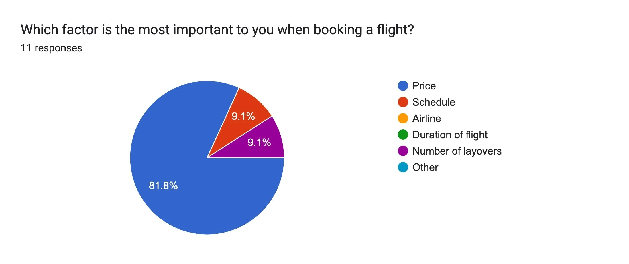 Survey results - Important factors